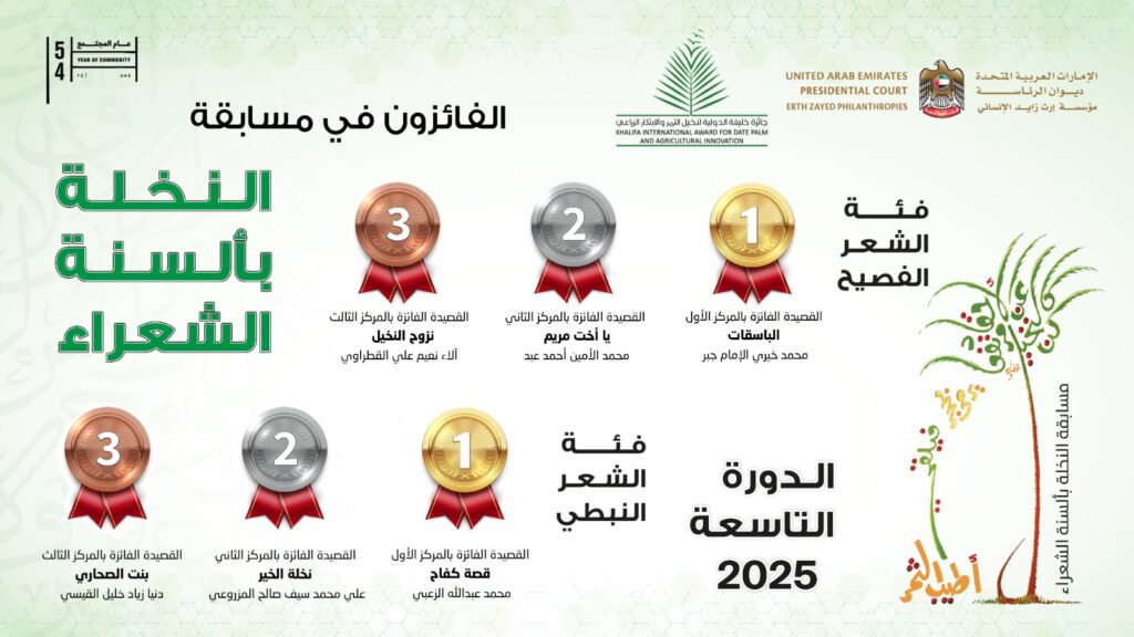 أبوظبي تكرّم الفائزين بجائزة “النخلة بألسنة الشعراء” في دورتها التاسعة بمشاركة 698 شاعرًا من 23 دولة